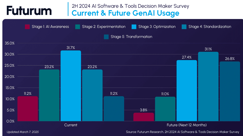 Gen AI Usage Becoming Enterprise Cornerstone