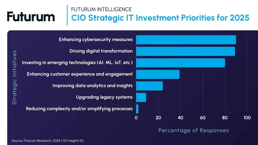 CIO Insights Survey for Q1 2025 Executive SummaryFuturum Predicts 40% of Generative AI Solutions Will Be Multimodal By 2027