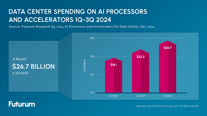 Data Center Spending on AI Processors and Accelerators Reached a Record $26.7B in 3Q 2024