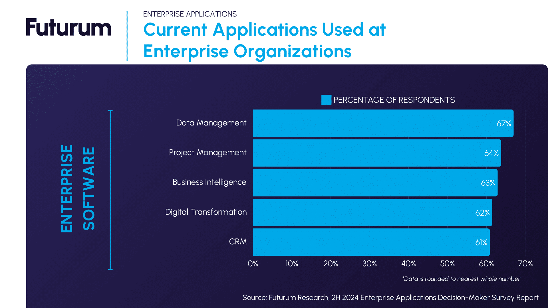 Current Applications used at Enterprise Organizations