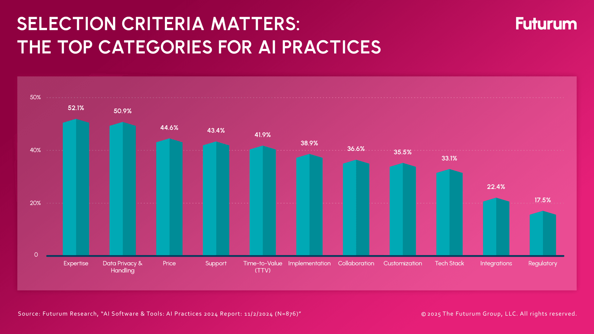 The Top Selection & Purchasing Criteria Driving AI Decision-Making