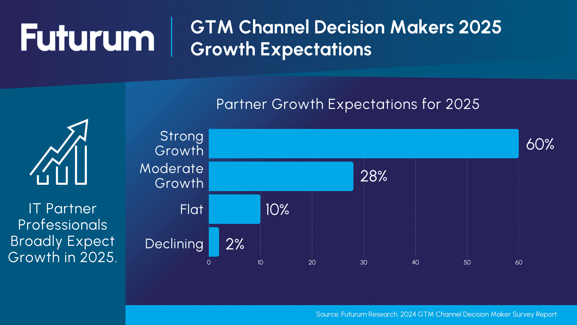 Channel Partner Ecosystem is Ready to Capitalize on Generative AI