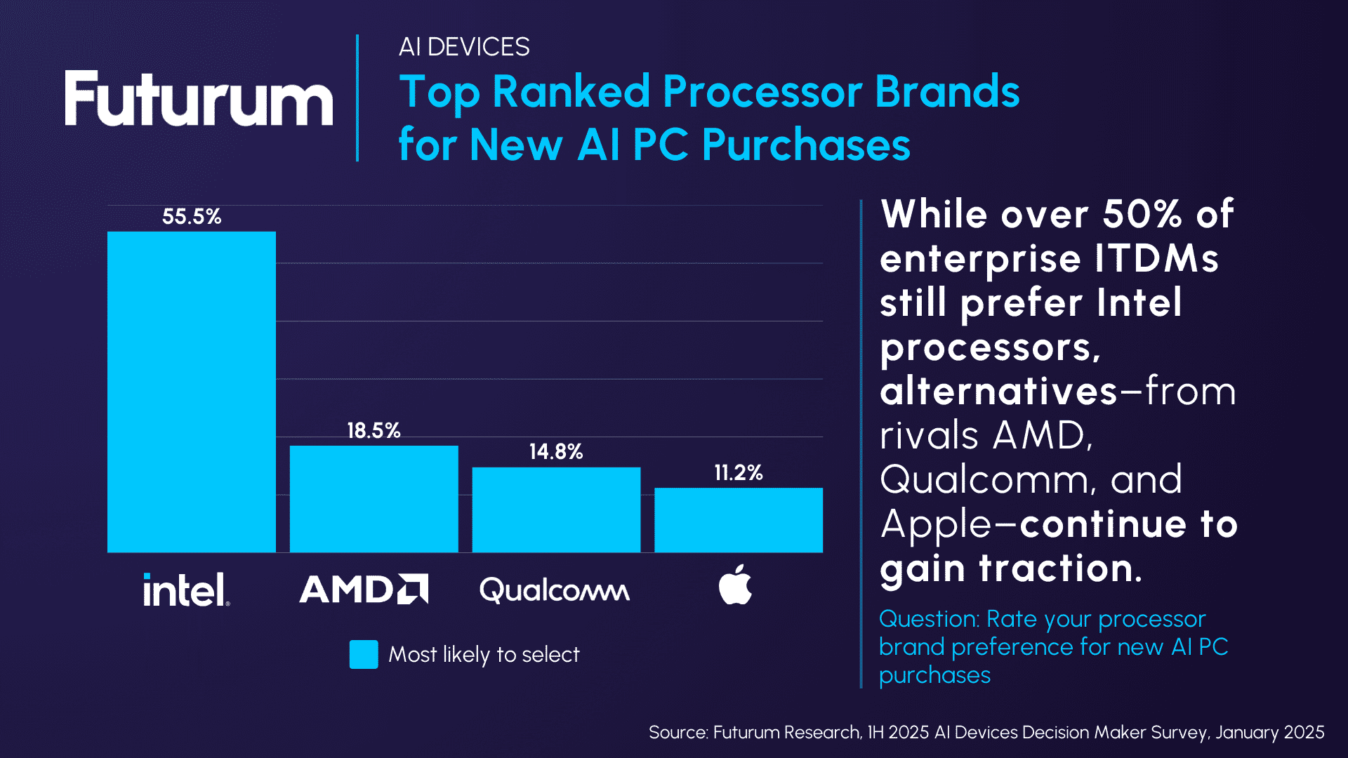 Futurum Study Suggests Only 55.5% of Enterprise ITDMs Currently Prefer Intel Processors Over Competition For 2025 AI PC Refresh